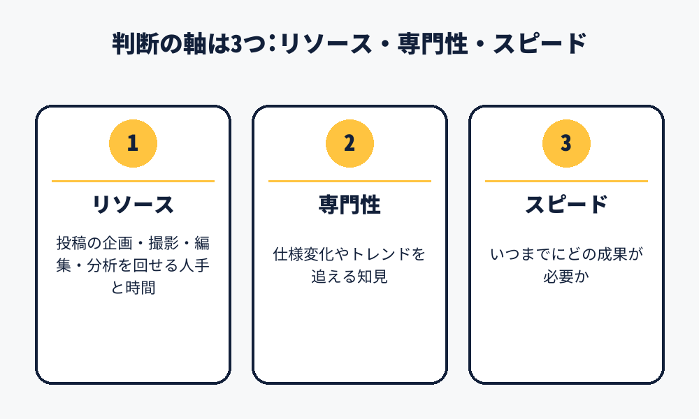 リソース・専門性・スピードの3軸を示す図解