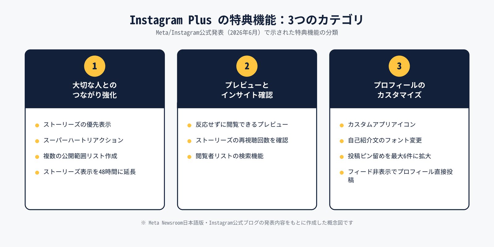 Instagram Plusの特典機能を「大切な人とのつながり強化」「プレビューとインサイト確認」「プロフィールのカスタマイズ」の3カテゴリに整理した図解