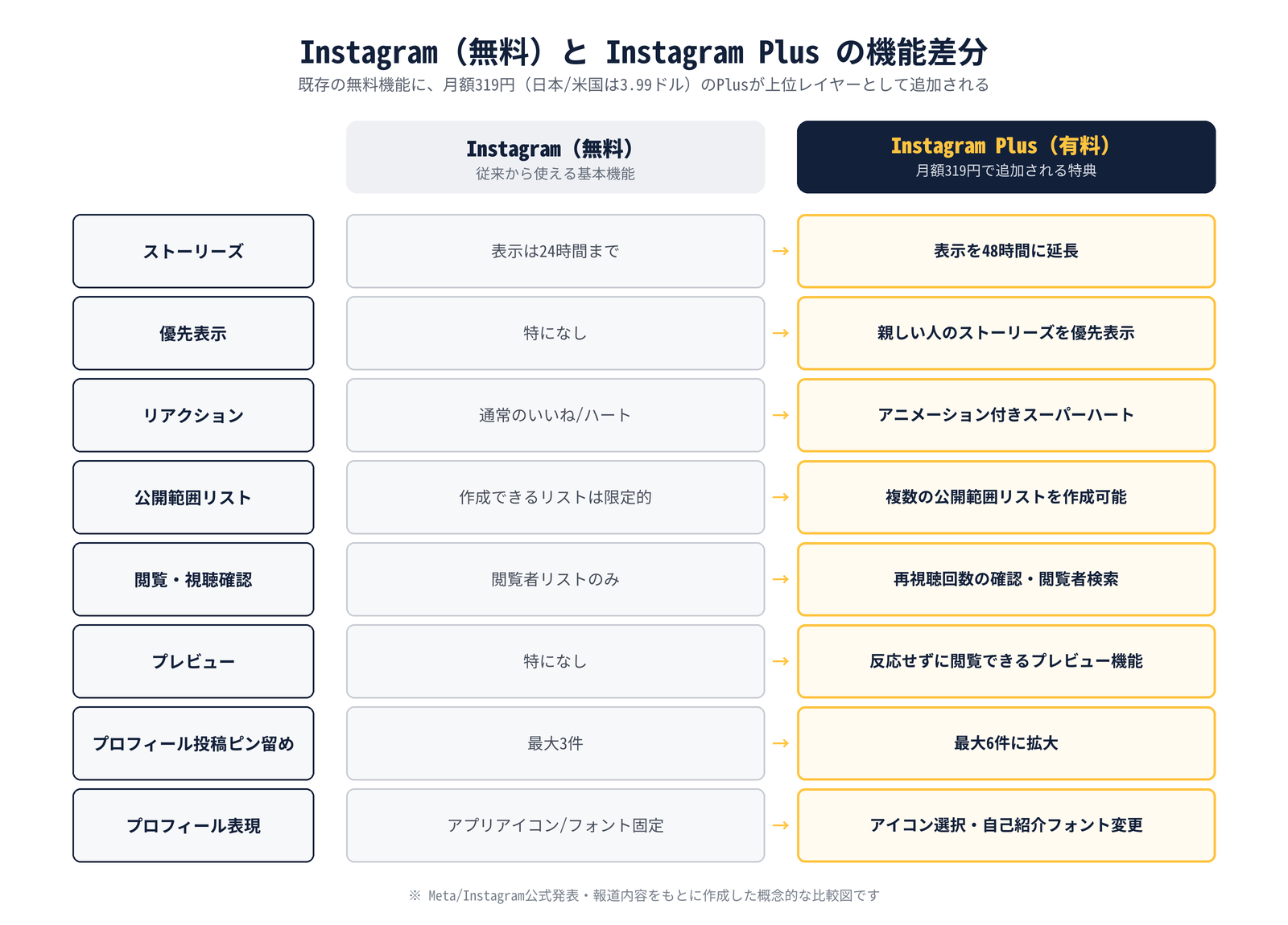 Instagram無料版とInstagram Plusの機能差分比較図。ストーリーズ表示期間、優先表示、リアクション、公開範囲リスト、閲覧・視聴確認、プレビュー、プロフィール投稿ピン留め、プロフィール表現の8項目を比較