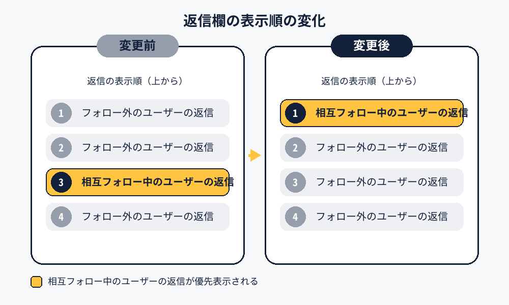 返信欄における表示順の変更前後比較図。変更前はフォロー外のユーザーの返信が上位に混在し、相互フォロー中のユーザーの返信は3位。変更後は相互フォロー中のユーザーの返信が1位に優先表示される。