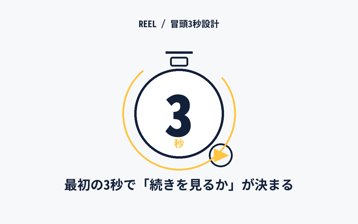 最初の3秒で続きを見るかが決まることを示す概念図