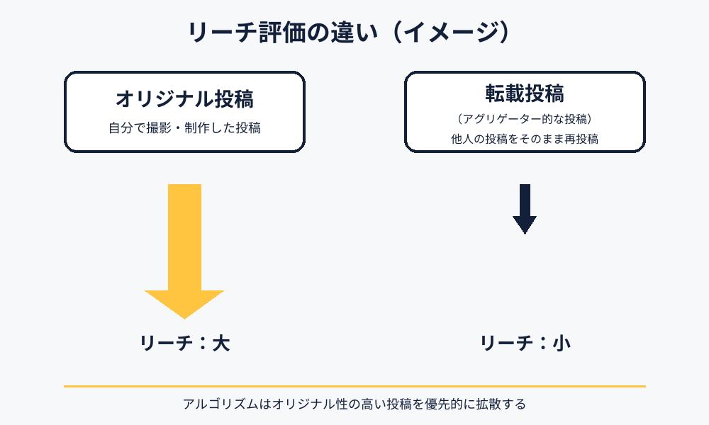 オリジナル投稿と転載投稿のリーチ評価の違いを示す図解