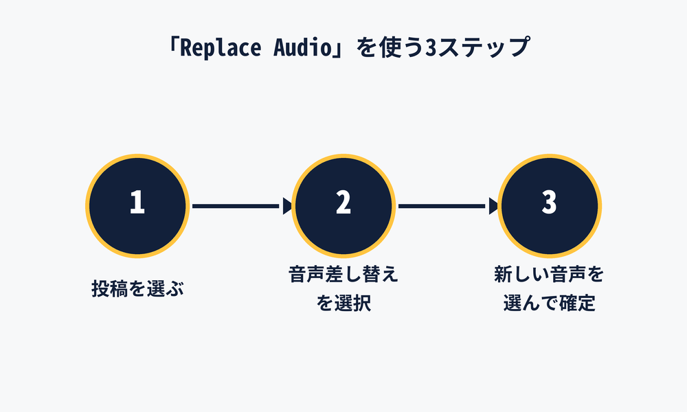 「Replace Audio」を使う3ステップの図解(投稿を選ぶ→音声差し替えを選択→新しい音声を選んで確定)