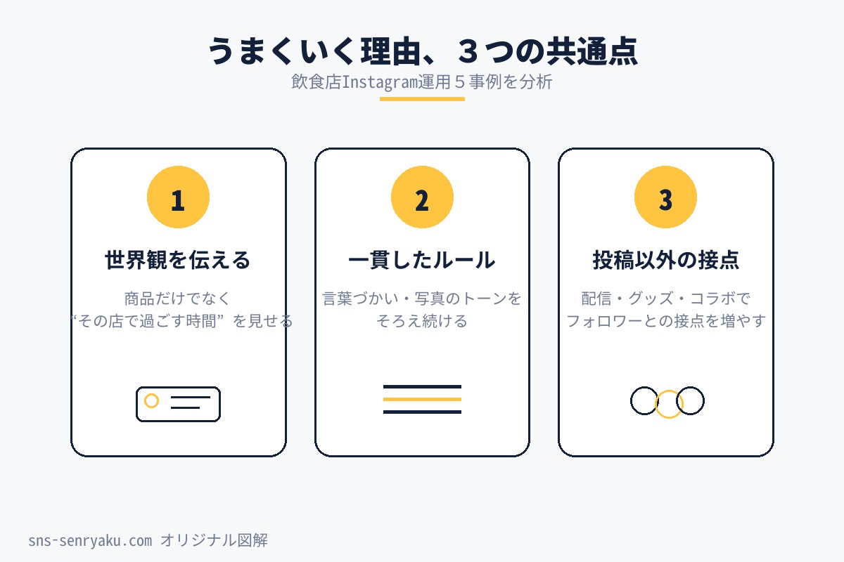 飲食店Instagram運用、うまくいく理由3つの共通点を示したオリジナル図解