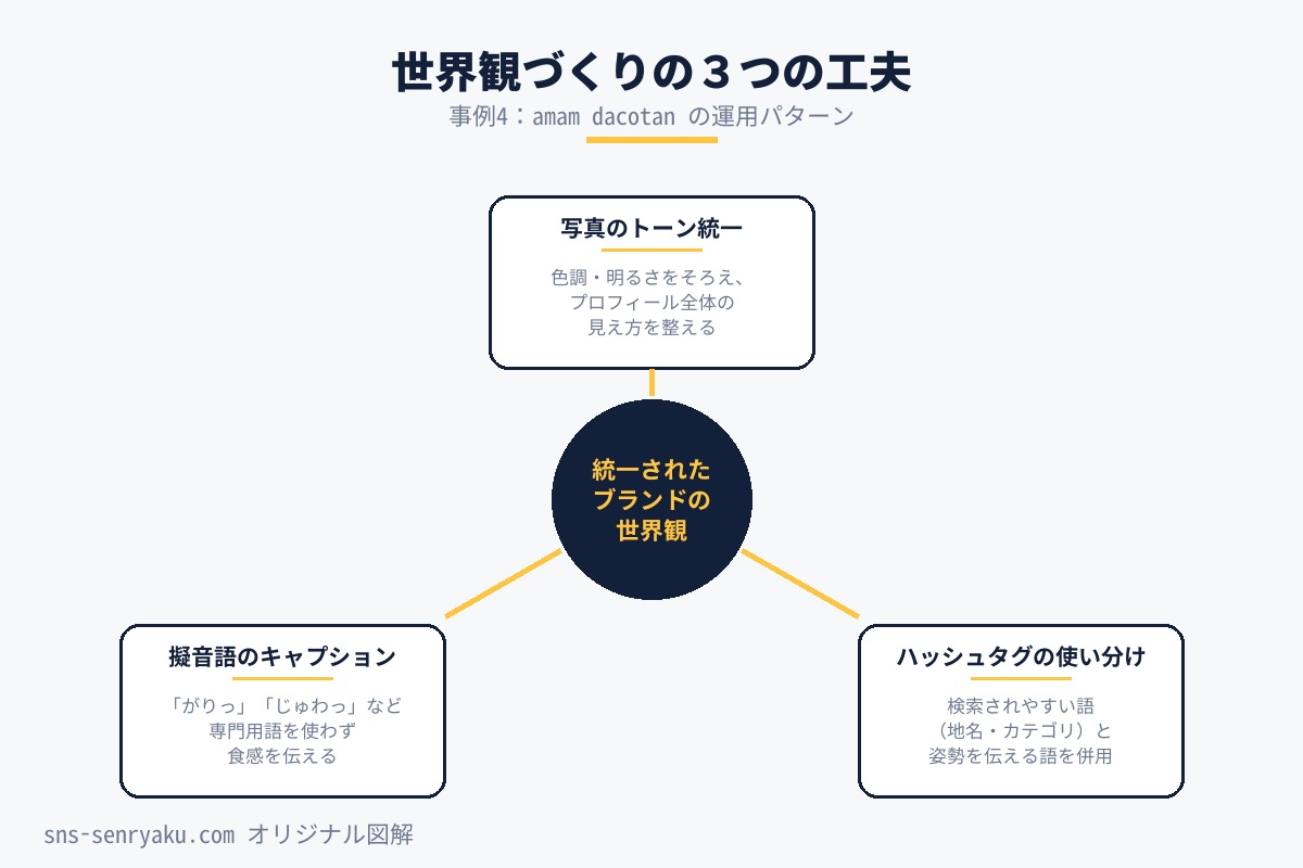 amam dacotanの写真トーン統一とハッシュタグ設計を示すオリジナル図解