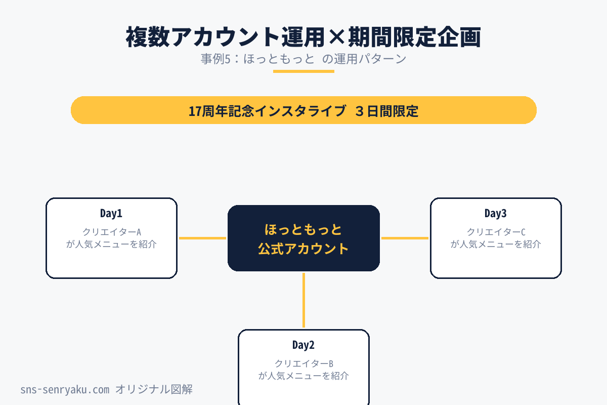 ほっともっとの複数アカウント運用と期間限定企画を示すオリジナル図解