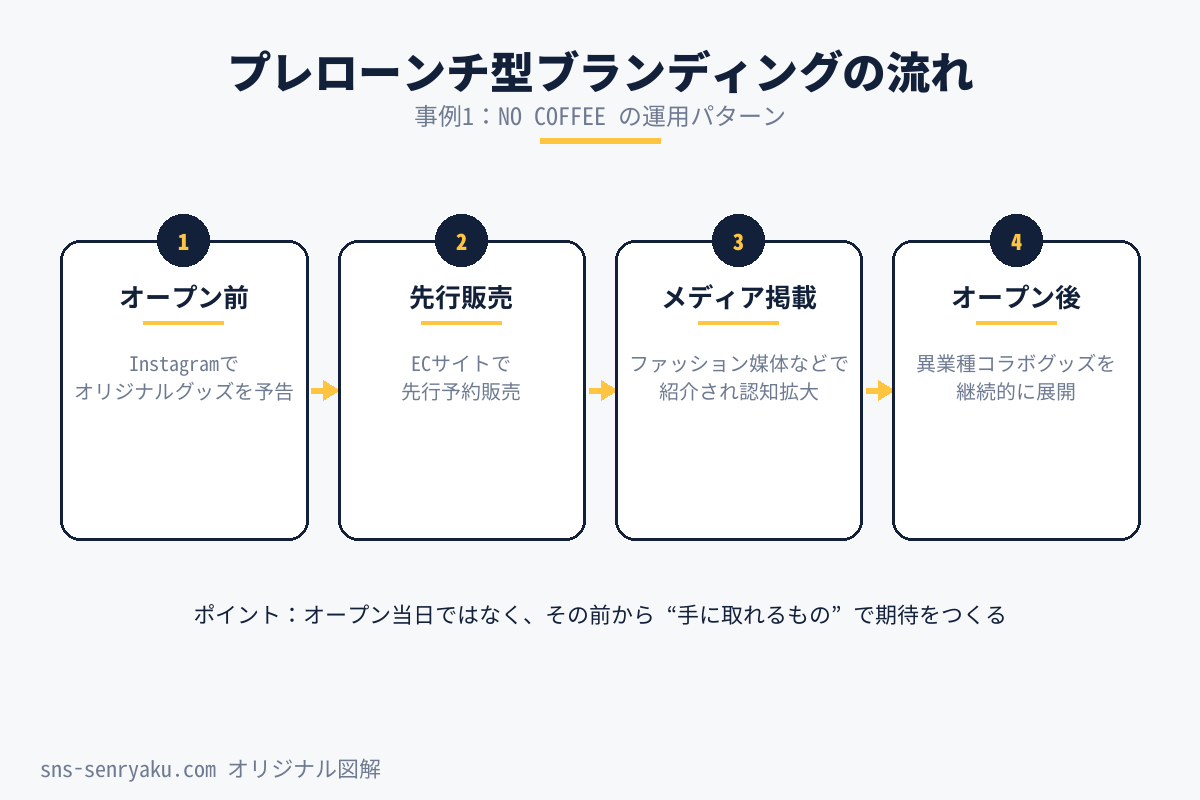 NO COFFEEのプレローンチ型ブランディングの流れを示すオリジナル図解