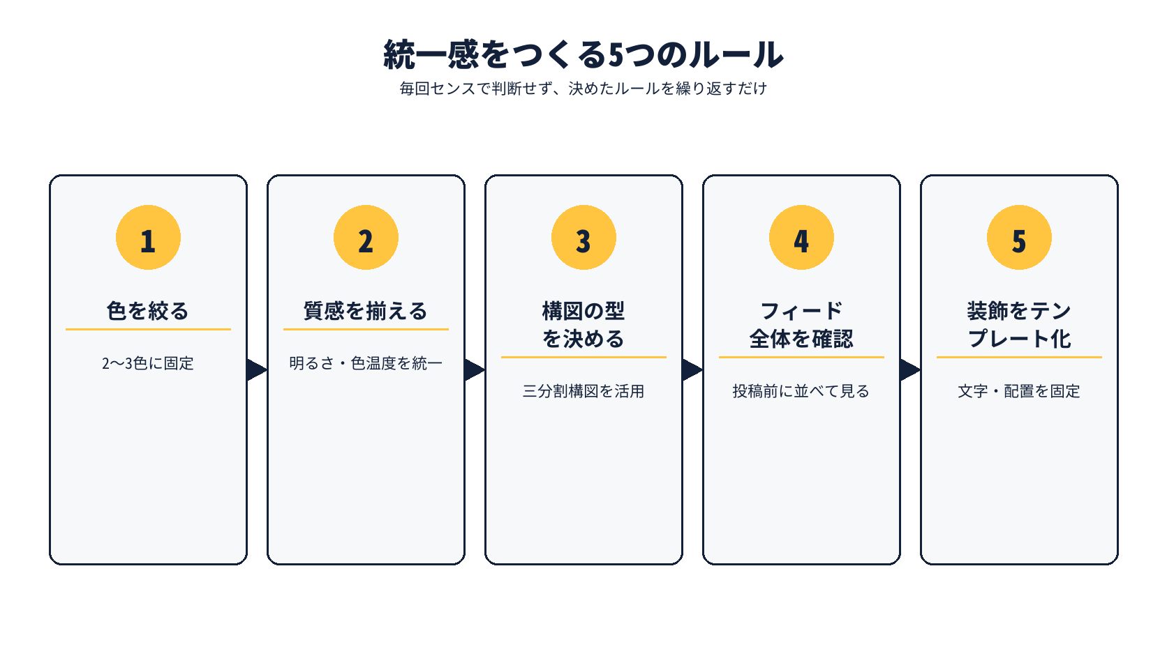 統一感をつくる5つのルール(色を絞る・質感を揃える・構図の型を決める・フィード全体を確認・装飾をテンプレート化)を示す図