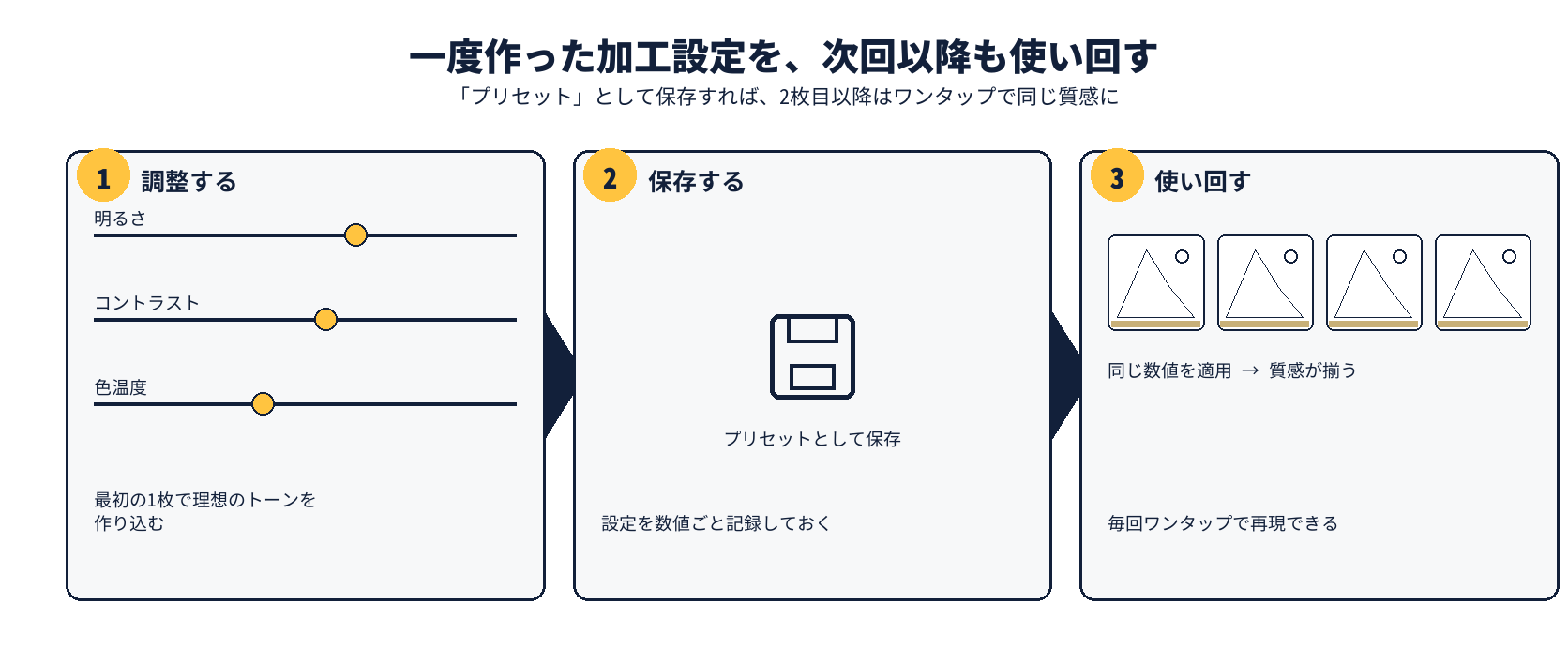 調整した設定をプリセットとして保存し、2枚目以降はワンタップで同じ質感を再現する3ステップの図