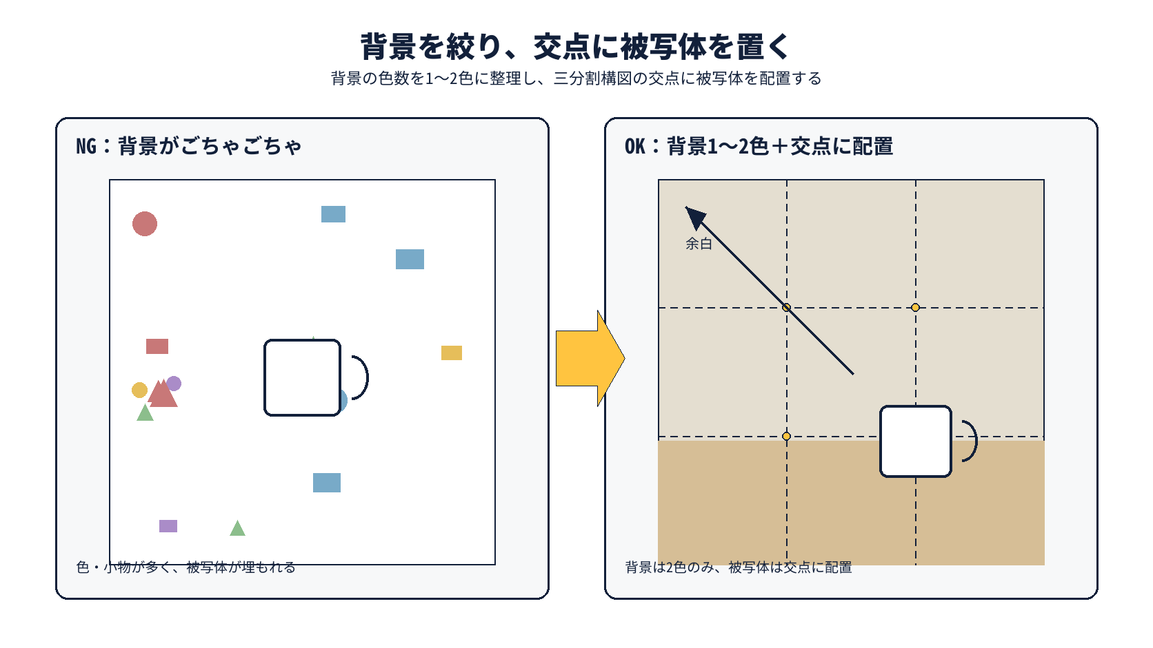 背景がごちゃごちゃな写真と、背景を1〜2色に整理し三分割構図の交点に被写体を置いた写真の比較図