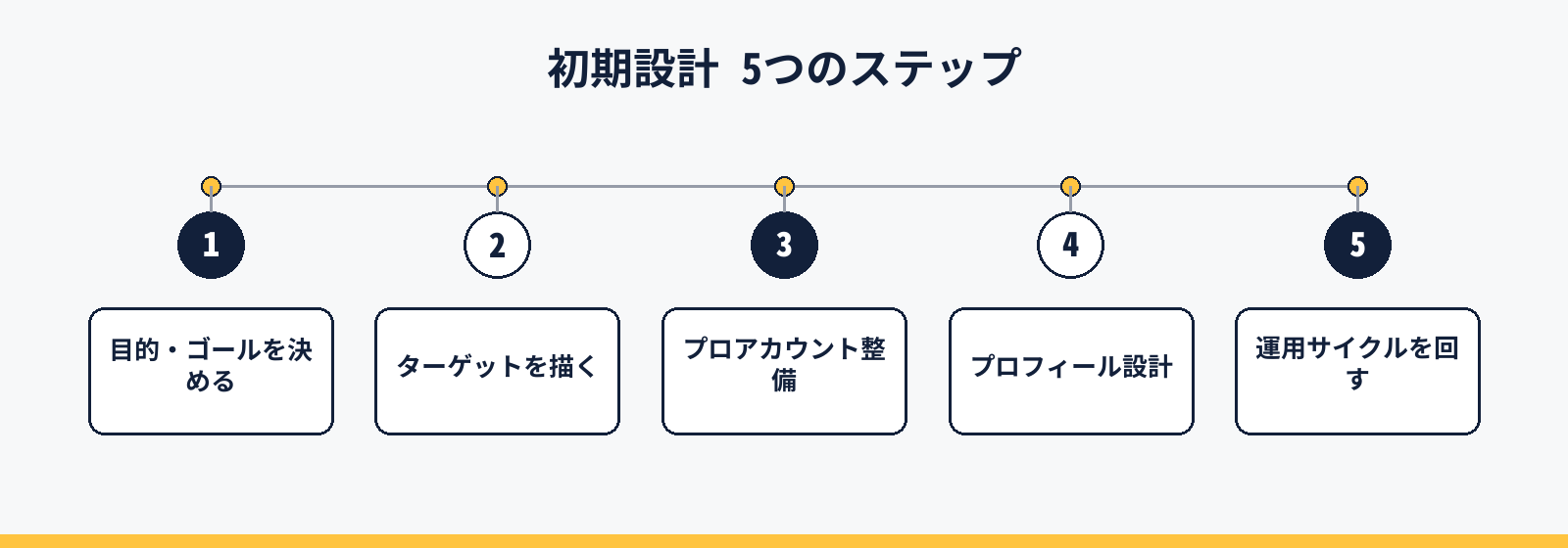 Instagram初期設計5つのステップのロードマップ図(目的設定→ターゲット設定→プロアカウント整備→プロフィール設計→運用サイクル)