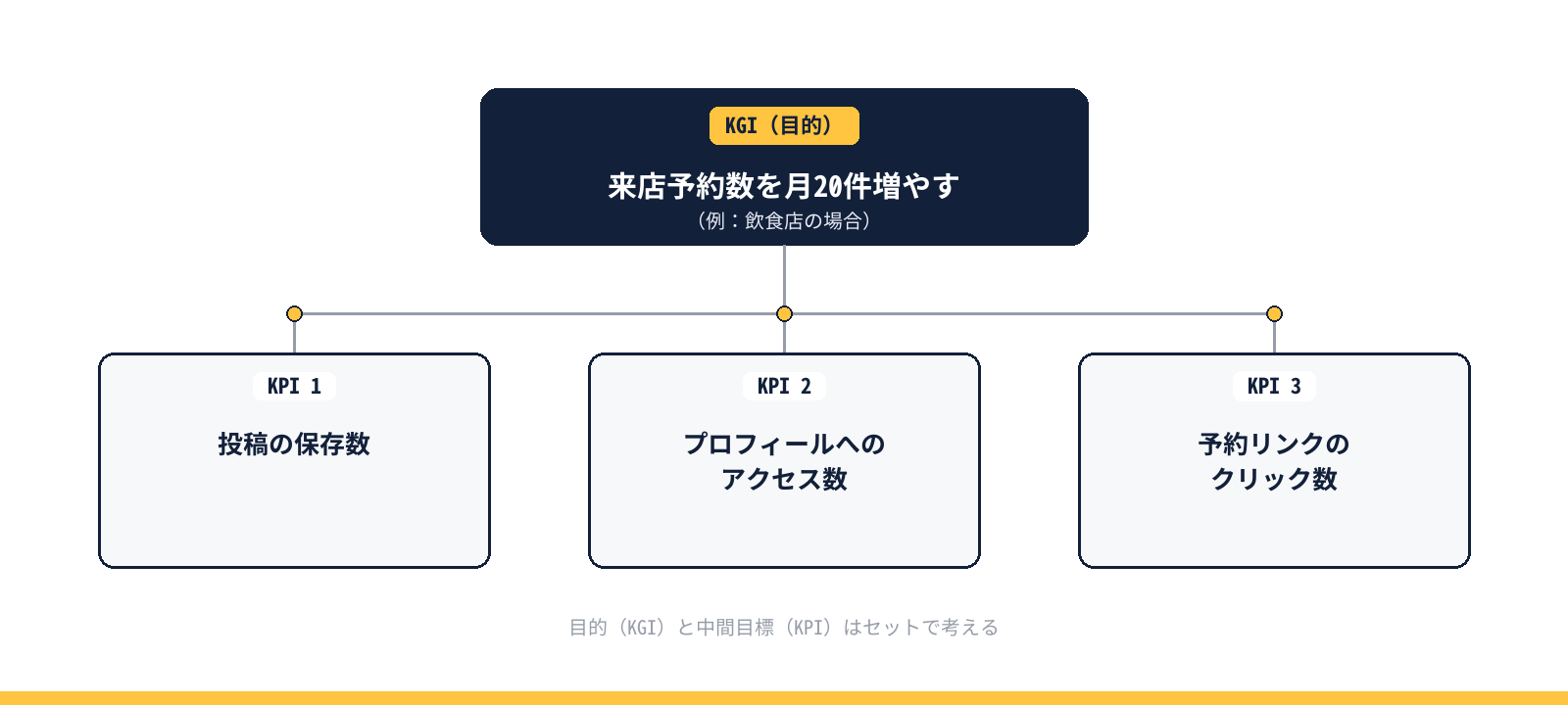 来店予約数を月20件増やすというKGIに対し、投稿の保存数・プロフィールへのアクセス数・予約リンクのクリック数の3つをKPIとして設定する例を示した図