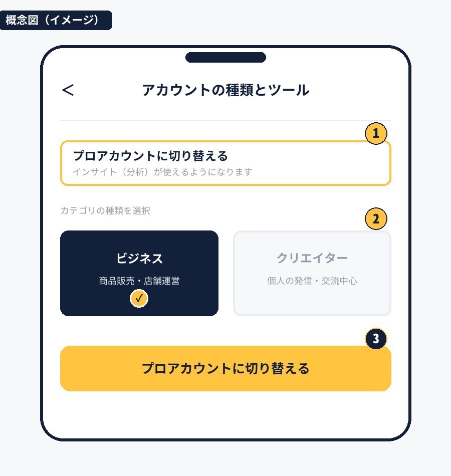 プロアカウントへの切り替え手順の概念図。「プロアカウントに切り替える」を選択し、ビジネスまたはクリエイターのカテゴリを選んで切り替えるまでの3ステップを示す