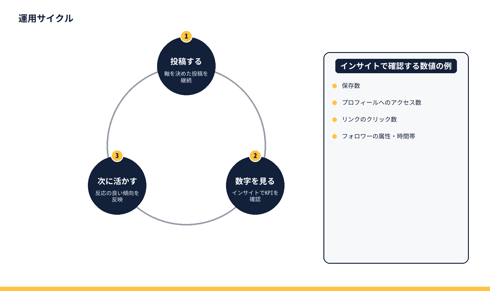 「投稿する→数字を見る→次に活かす」という運用サイクルの図と、インサイトで確認する数値の例(保存数、プロフィールへのアクセス数、リンクのクリック数、フォロワーの属性・時間帯)