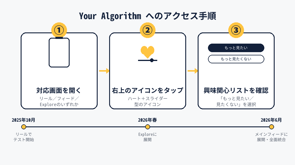 Your Algorithmへのアクセス手順と展開の経緯（2025年10月リール開始、2026年春Explore、2026年6月メインフィード展開）を示す図解