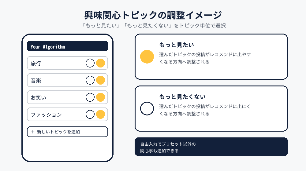 「もっと見たい」「もっと見たくない」でトピックを調整するYour Algorithmの画面イメージ図解
