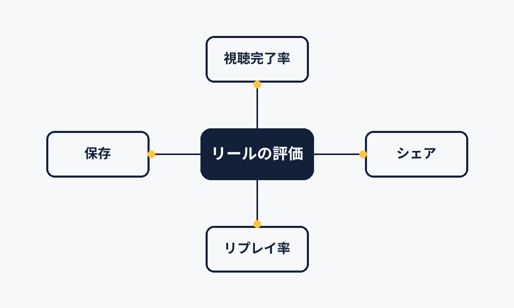 リールで重視される評価シグナル(視聴完了率・リプレイ率・保存・シェア)の関係を示す図