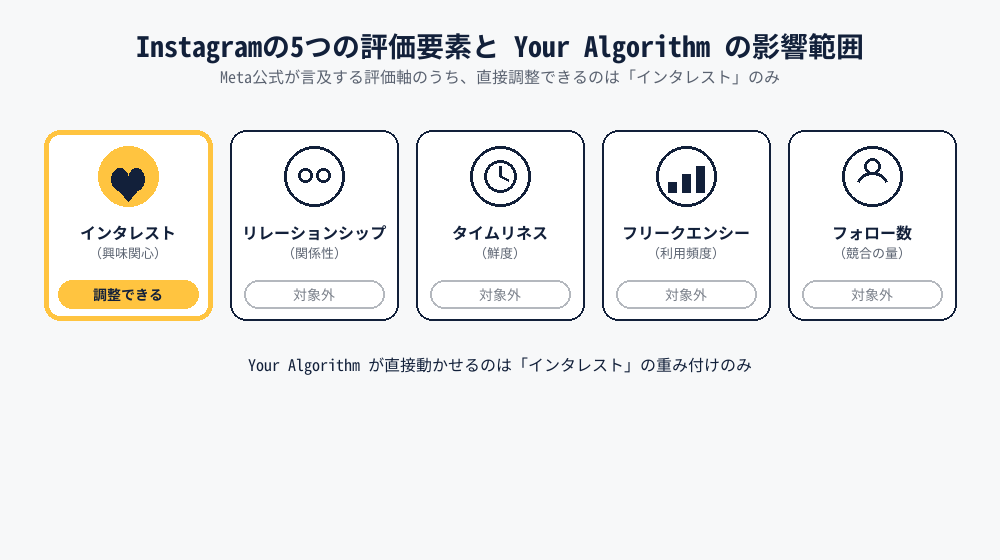 インタレスト・リレーションシップ・タイムリネスなど5つの評価要素の中でYour Algorithmが影響する範囲(インタレストのみ)を示す図解
