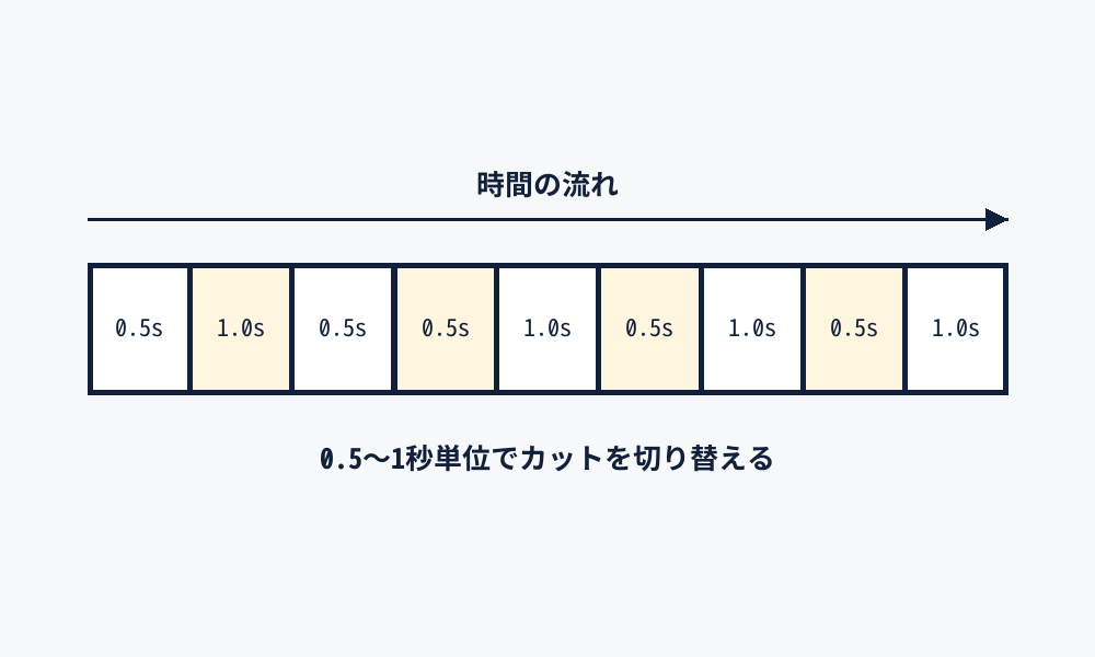 0.5〜1秒単位でテンポよくカットを割った編集のタイムライン例