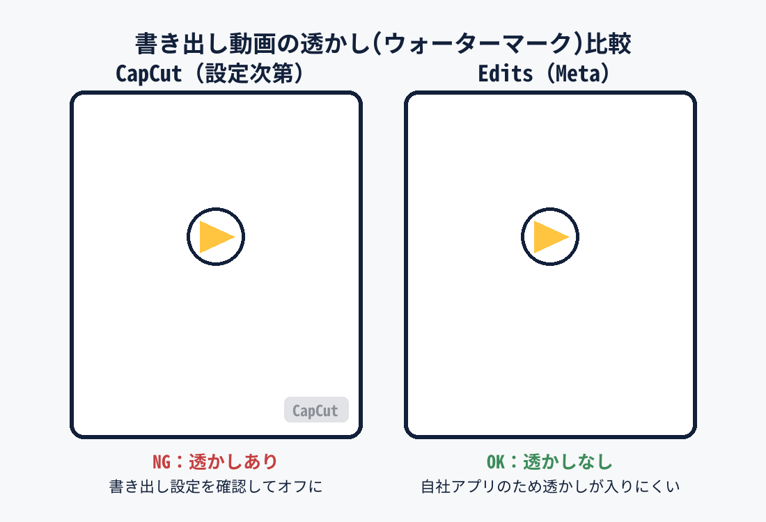 CapCutとMeta Editsアプリの透かし(ウォーターマーク)有無を比較する図
