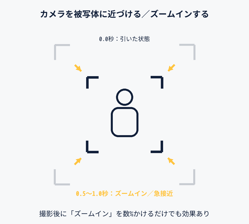 カメラが被写体に近づく・ズームインするイメージ図