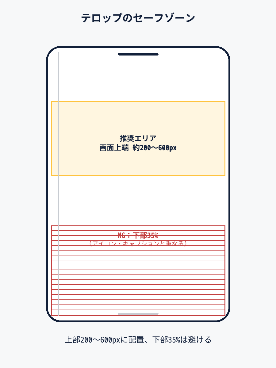 テロップのセーフゾーンを示す図解(上部200〜600px推奨、下部35%は避ける)
