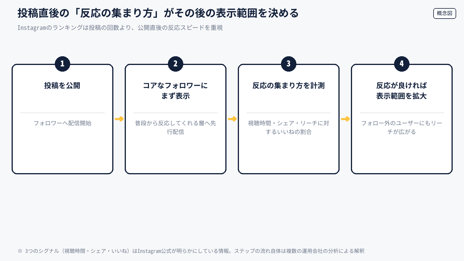 投稿直後にコアなフォロワーへ表示され、反応の集まり方を計測し、表示範囲が広がる流れを示す概念図