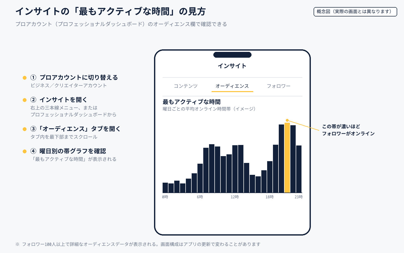 Instagramインサイトのオーディエンス画面で最もアクティブな時間を確認する手順を示す概念図