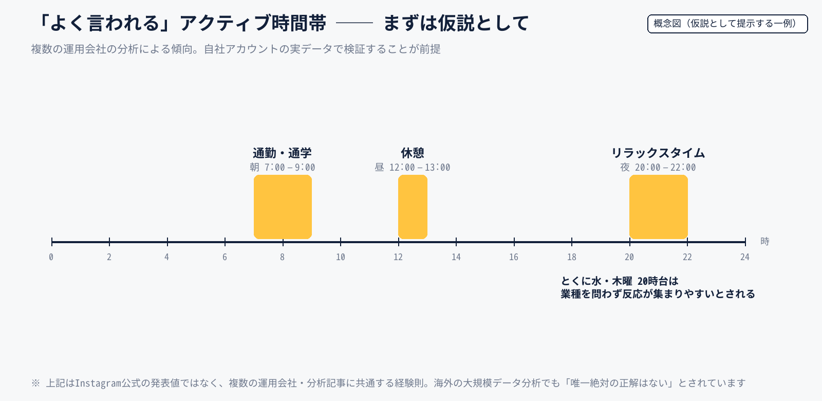 朝7時から9時、昼12時から13時、夜20時から22時のアクティブ時間帯を示す概念図