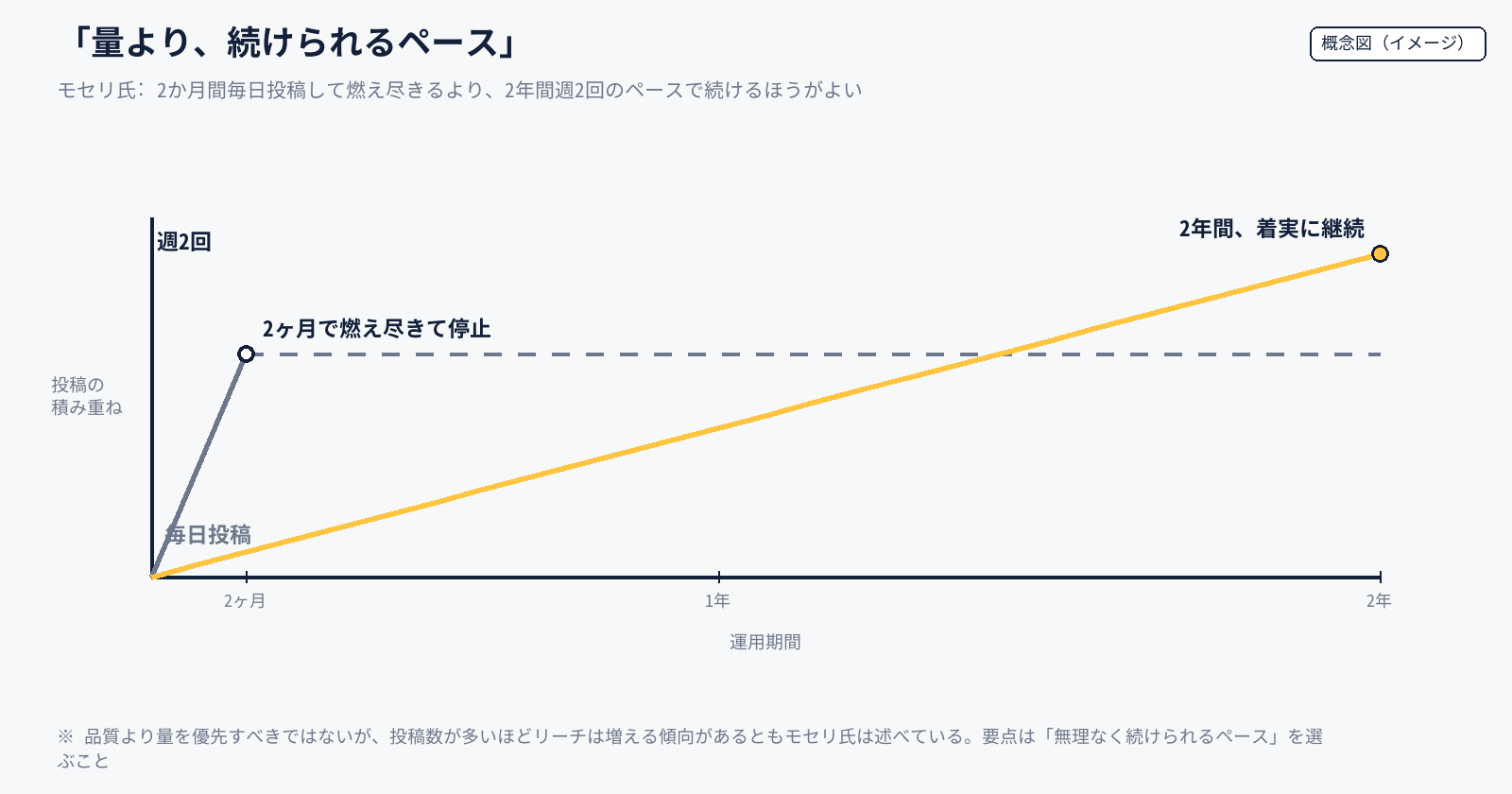 毎日投稿で燃え尽きるパターンと週2回で2年間継続するパターンを比較する概念図