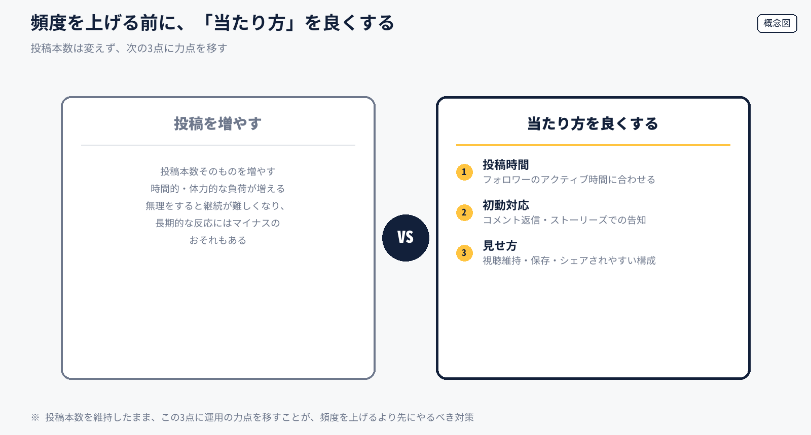 投稿を増やすことと投稿の当たり方を良くすることを対比した概念図