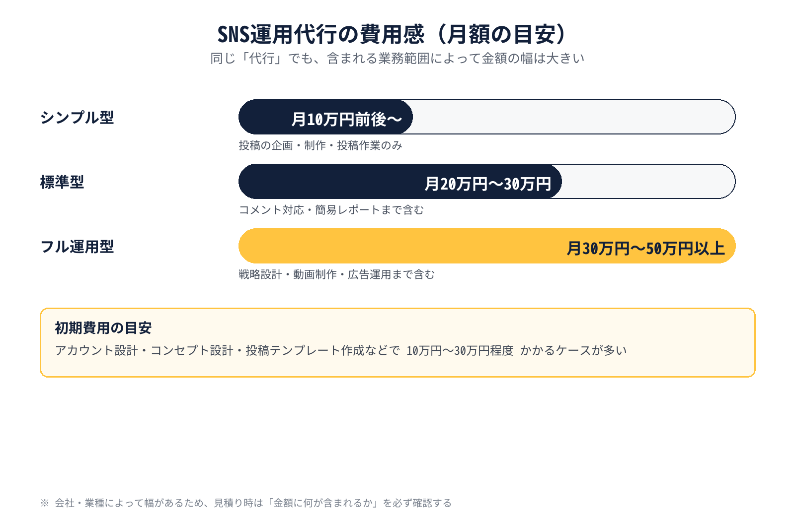 シンプル型・標準型・フル運用型それぞれの月額費用の目安と初期費用を示した図