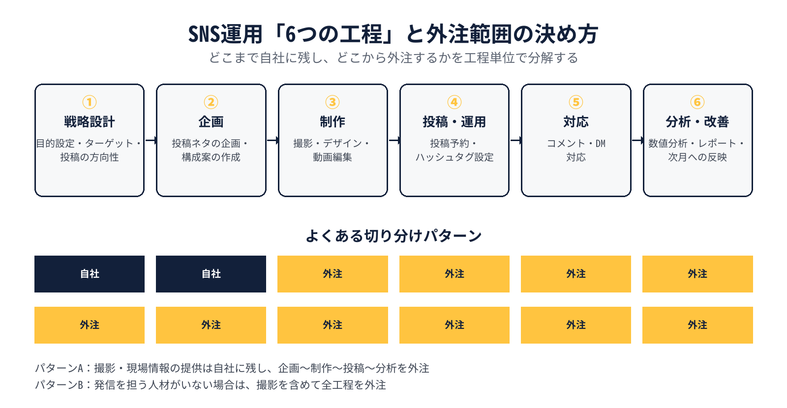 SNS運用の6つの工程(戦略設計・企画・制作・投稿運用・対応・分析改善)と、自社/外注の切り分けパターンA・Bを示した図