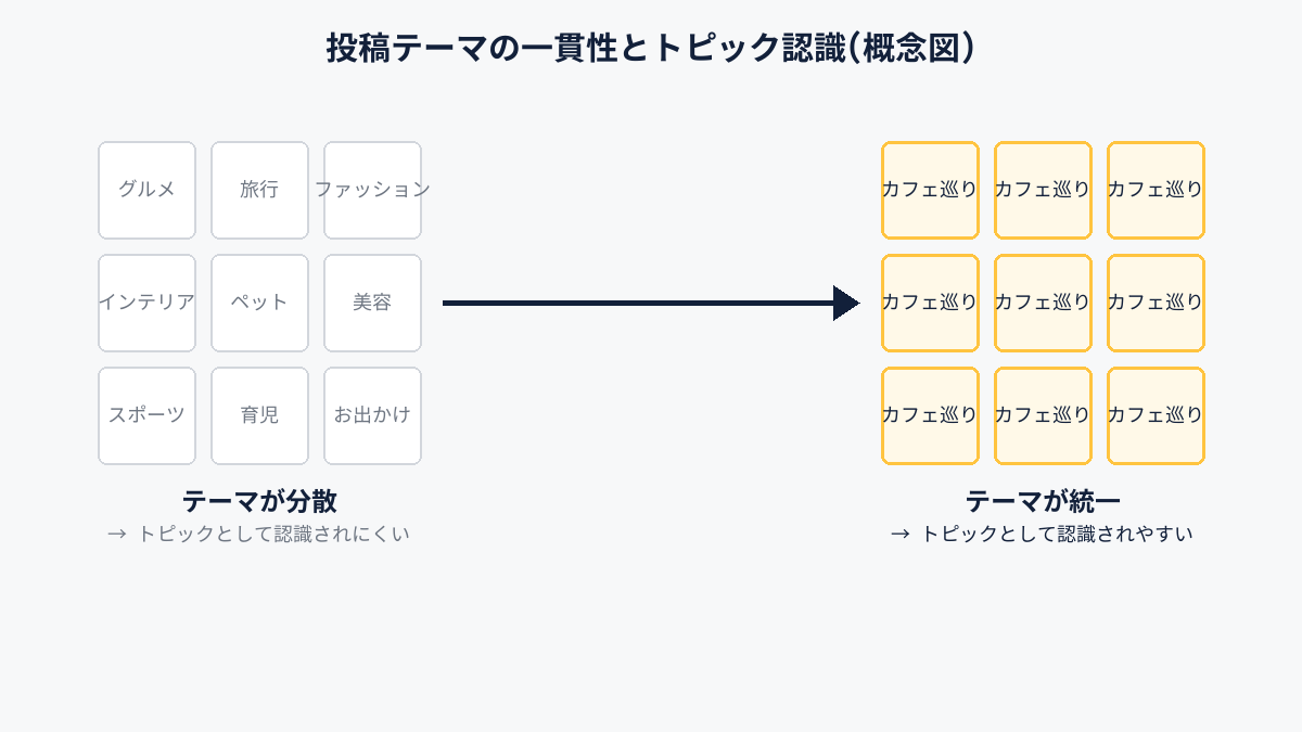 投稿テーマの一貫性とトピック認識の概念図。テーマが分散したアカウントの投稿(グルメ・旅行・ファッション等が混在)はトピックとして認識されにくく、テーマを統一したアカウントの投稿(カフェ巡りで統一)はトピックとして認識されやすいことを比較した図