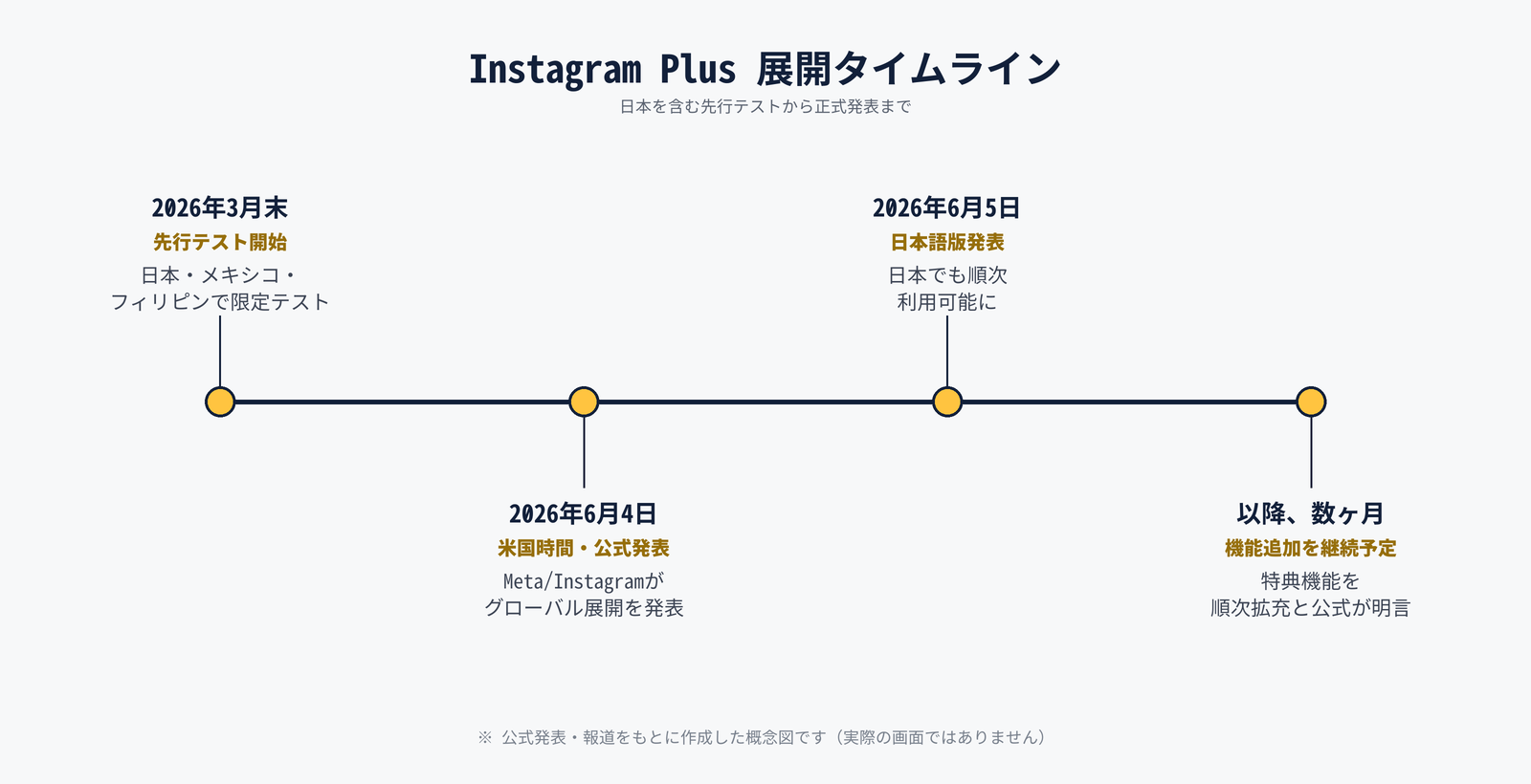 Instagram Plusの先行テスト開始(2026年3月末)から米国時間の公式発表(6月4日)、日本語版発表・日本展開(6月5日)、その後の機能追加継続までを示したタイムライン図