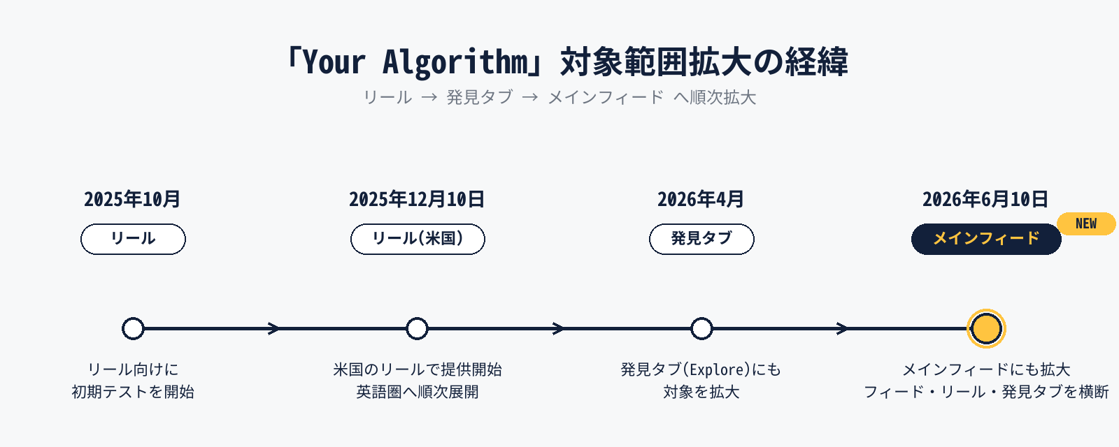 「Your Algorithm」対象範囲拡大の経緯を示すタイムライン図(2025年10月リールで初期テスト、2025年12月10日米国リールで提供開始、2026年4月発見タブに拡大、2026年6月10日メインフィードに拡大)