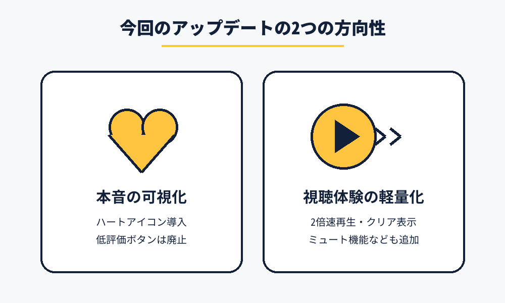 今回のアップデートの2つの方向性(本音の可視化/視聴体験の軽量化)を示すイメージ図