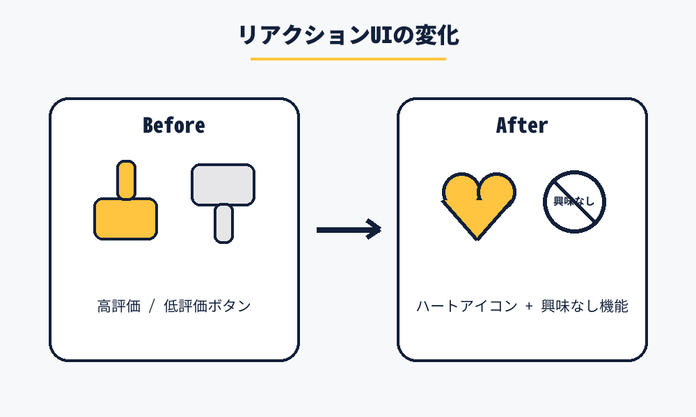 低評価ボタン廃止からハートアイコン・興味なし機能への変化を示す図解イメージ